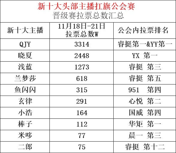 YY公会赛新十大头部主播拉票排行-第1张